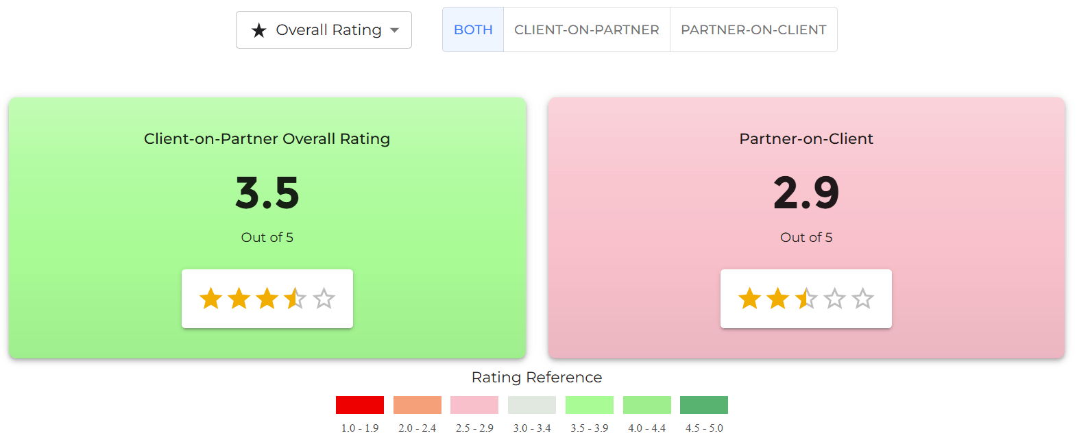 Overall scores in graphic format